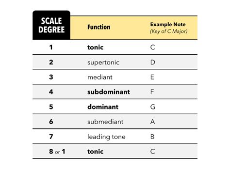 what is a scale degree in music and how does it influence the emotional impact of a piece?